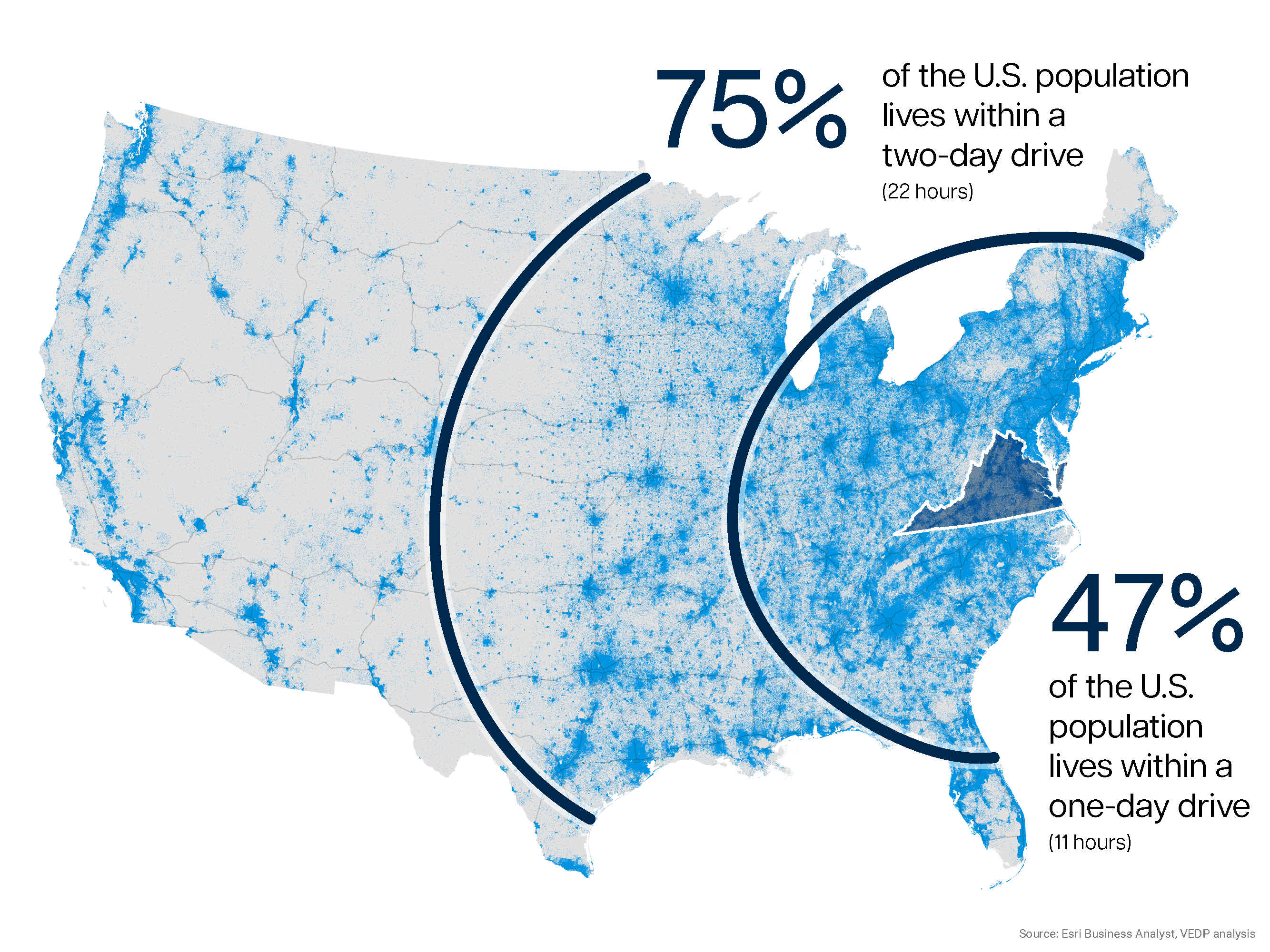 U.S. map illustrating that Virginia serves as a strategic hub to key markets: 47% of the population lives within a one-day drive and 75% of the population lives within a two-day drive
