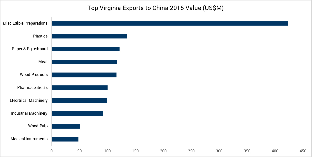 China Exports