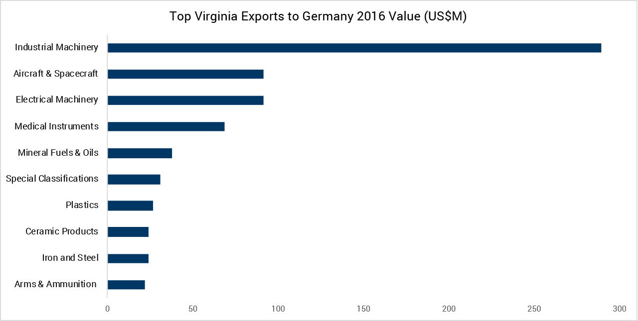 German Exports