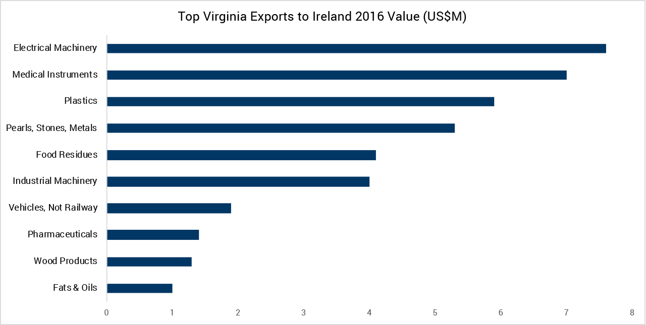 Ireland Exports