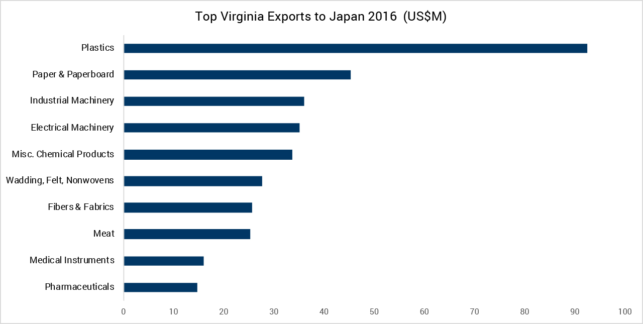 Exports to Japan