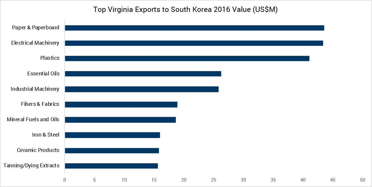 Korea Exports