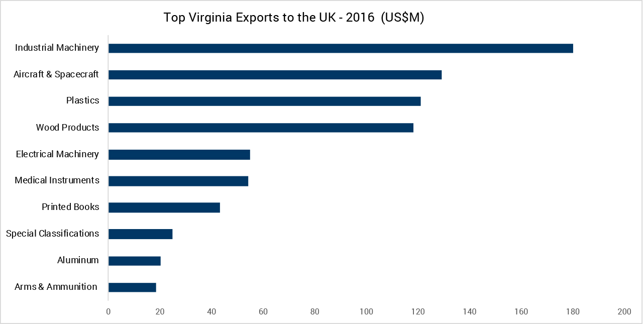 UK Exports
