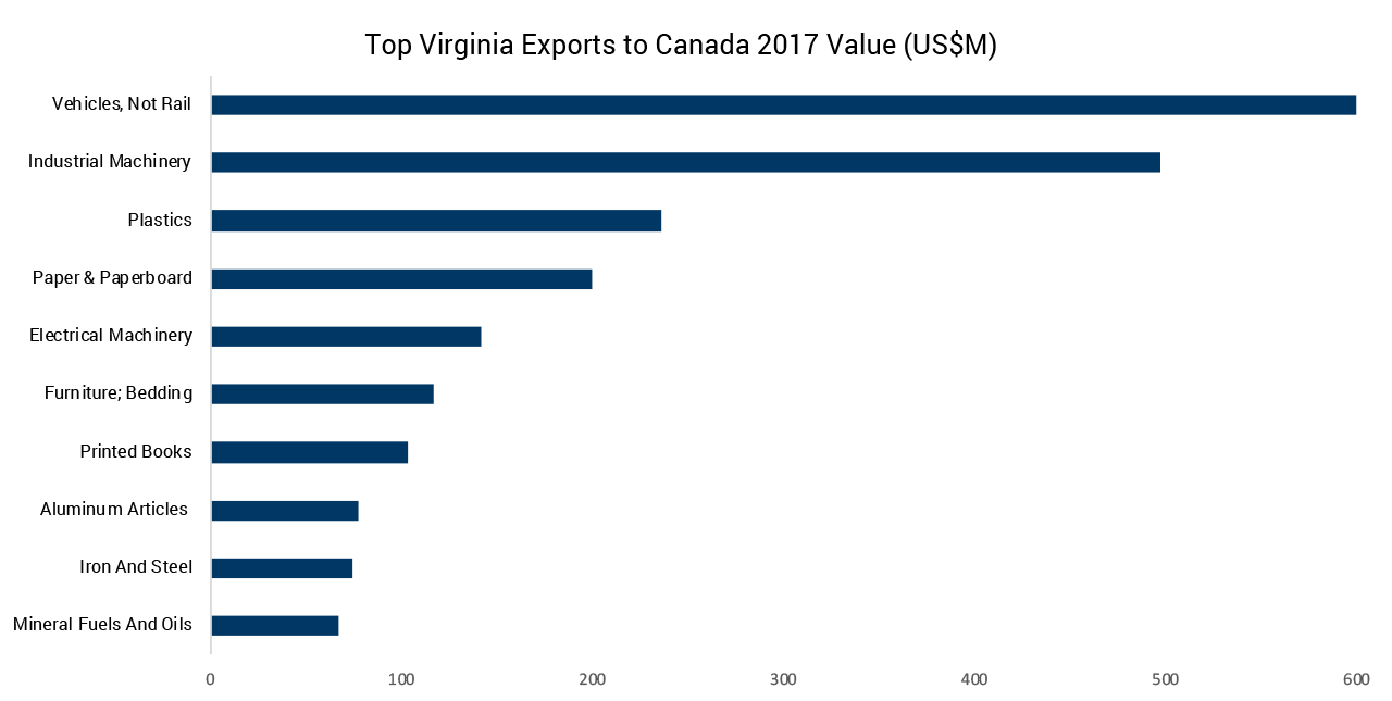 Canada Exports 2017