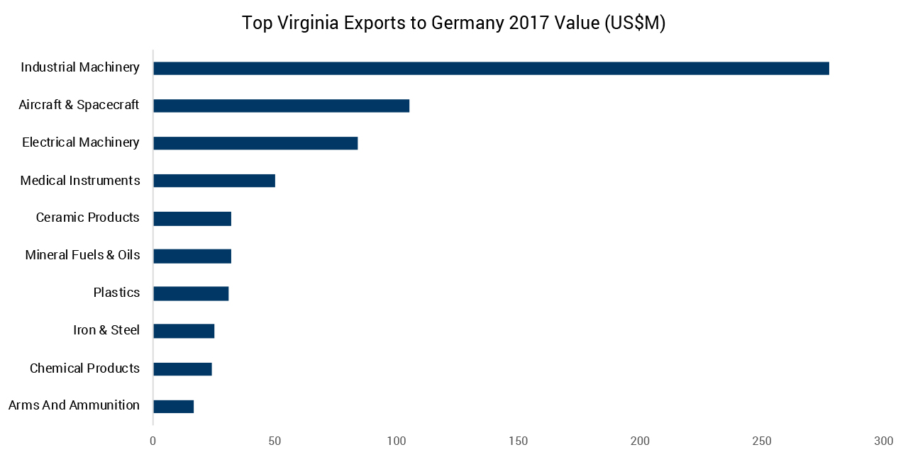 German Exports 2017
