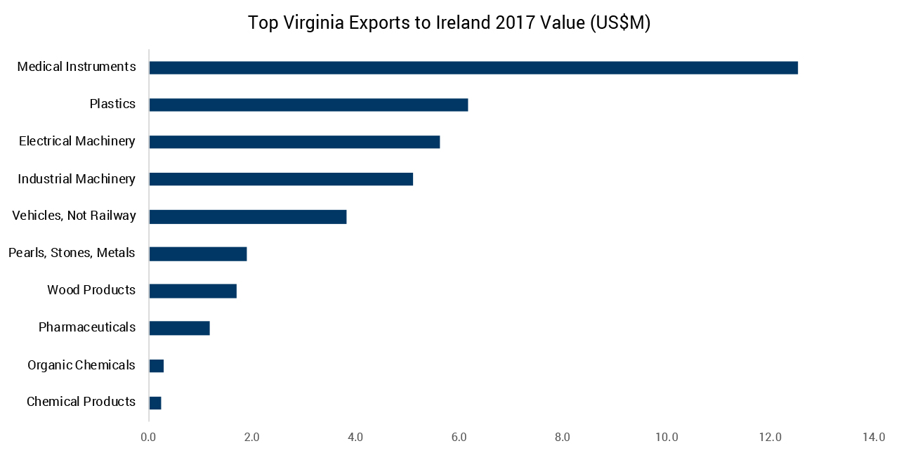 Ireland Exports 2017