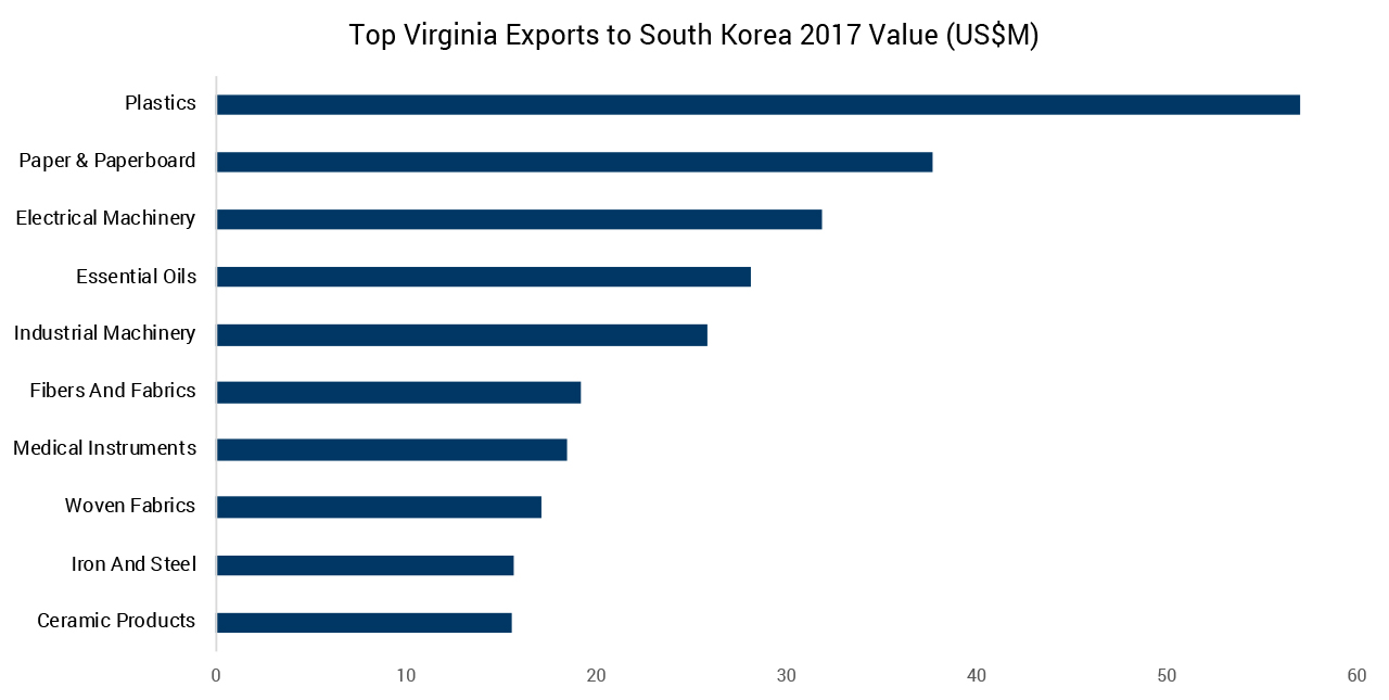 South Korea Exports 2017