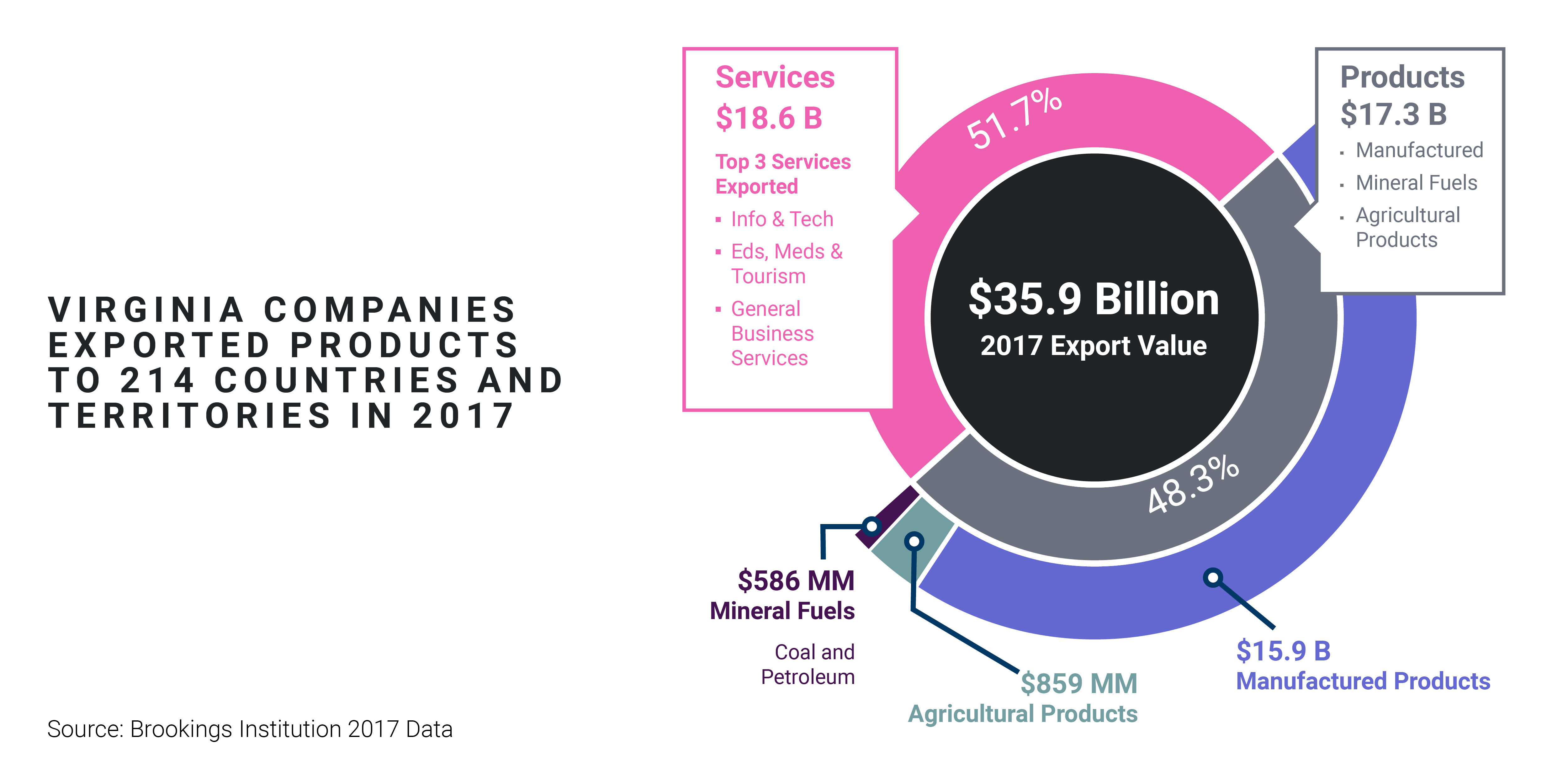 Virginia Companies exported products to 214 countries and territories in 2017