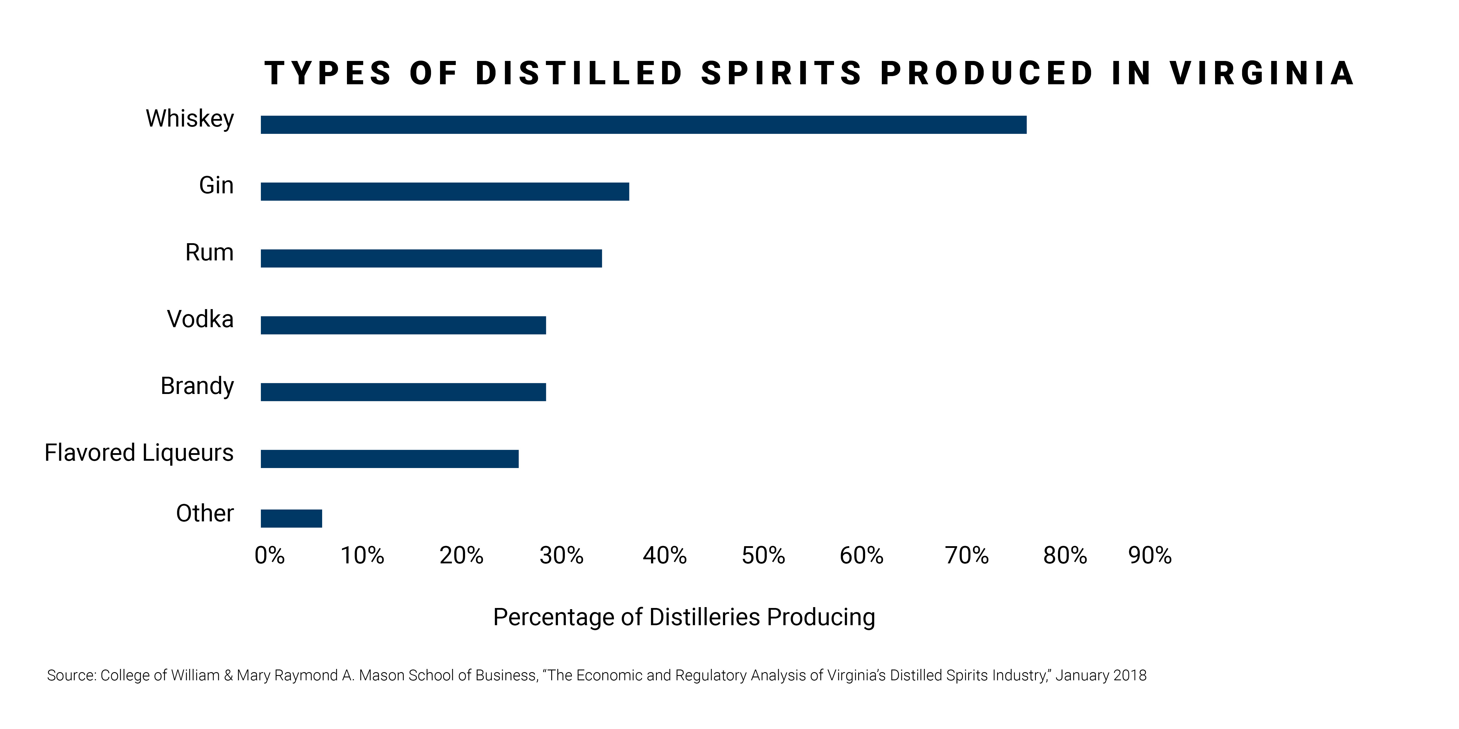 Types of Distilled Spirits Produced in Virginia