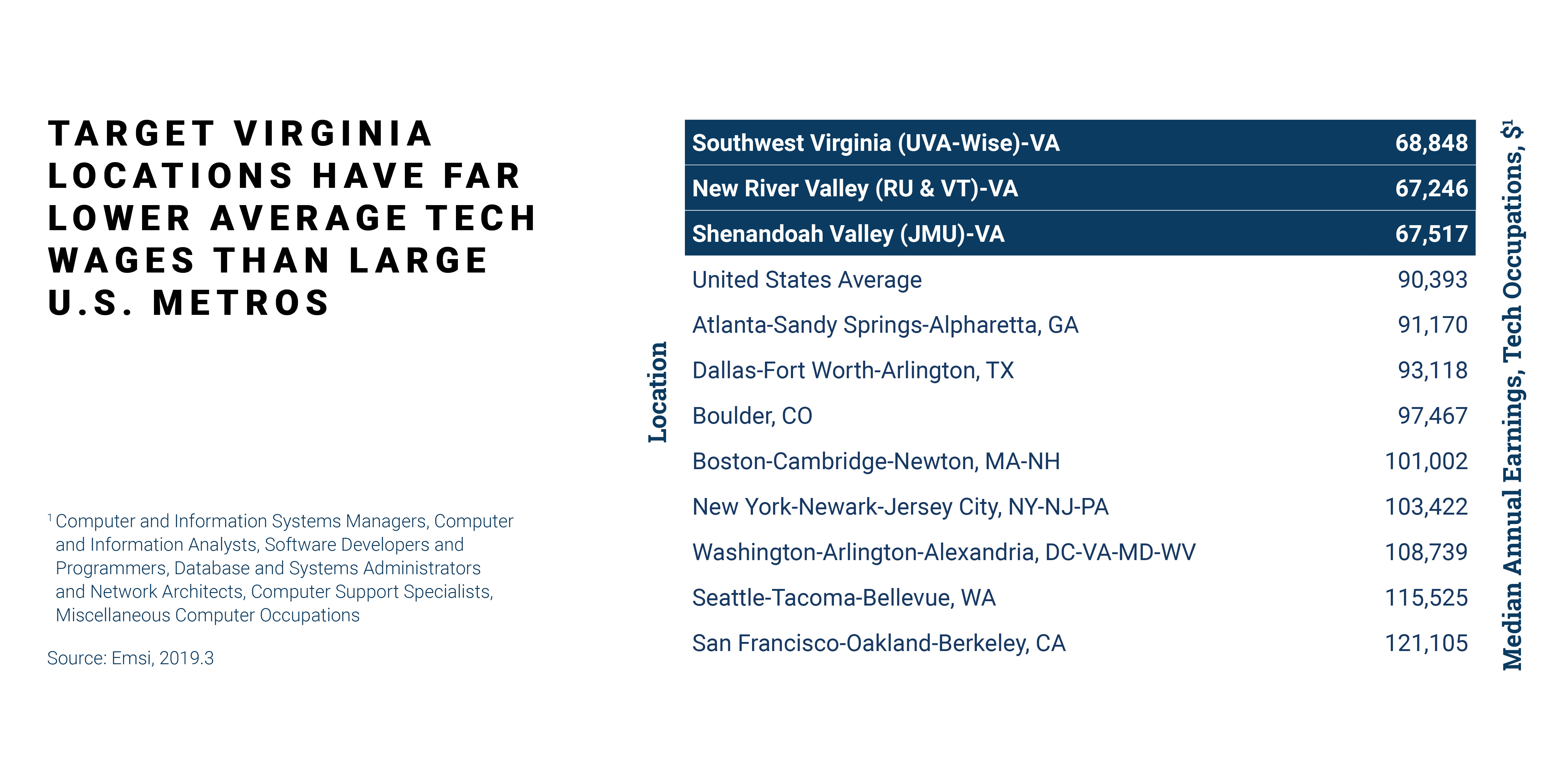 Average Tech Wages Virginia VER Q3 2019