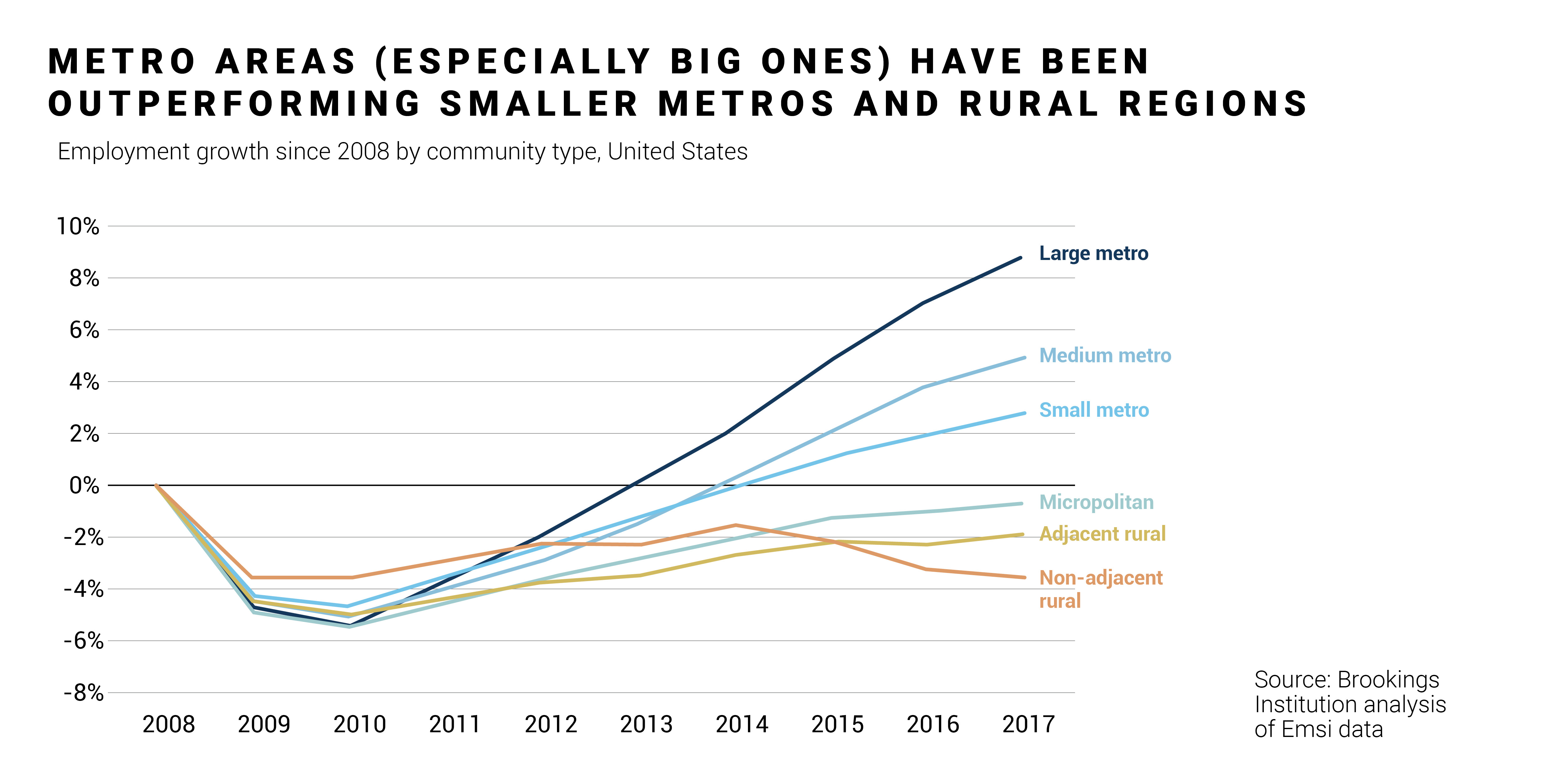 Employment growth since 2018 by community type