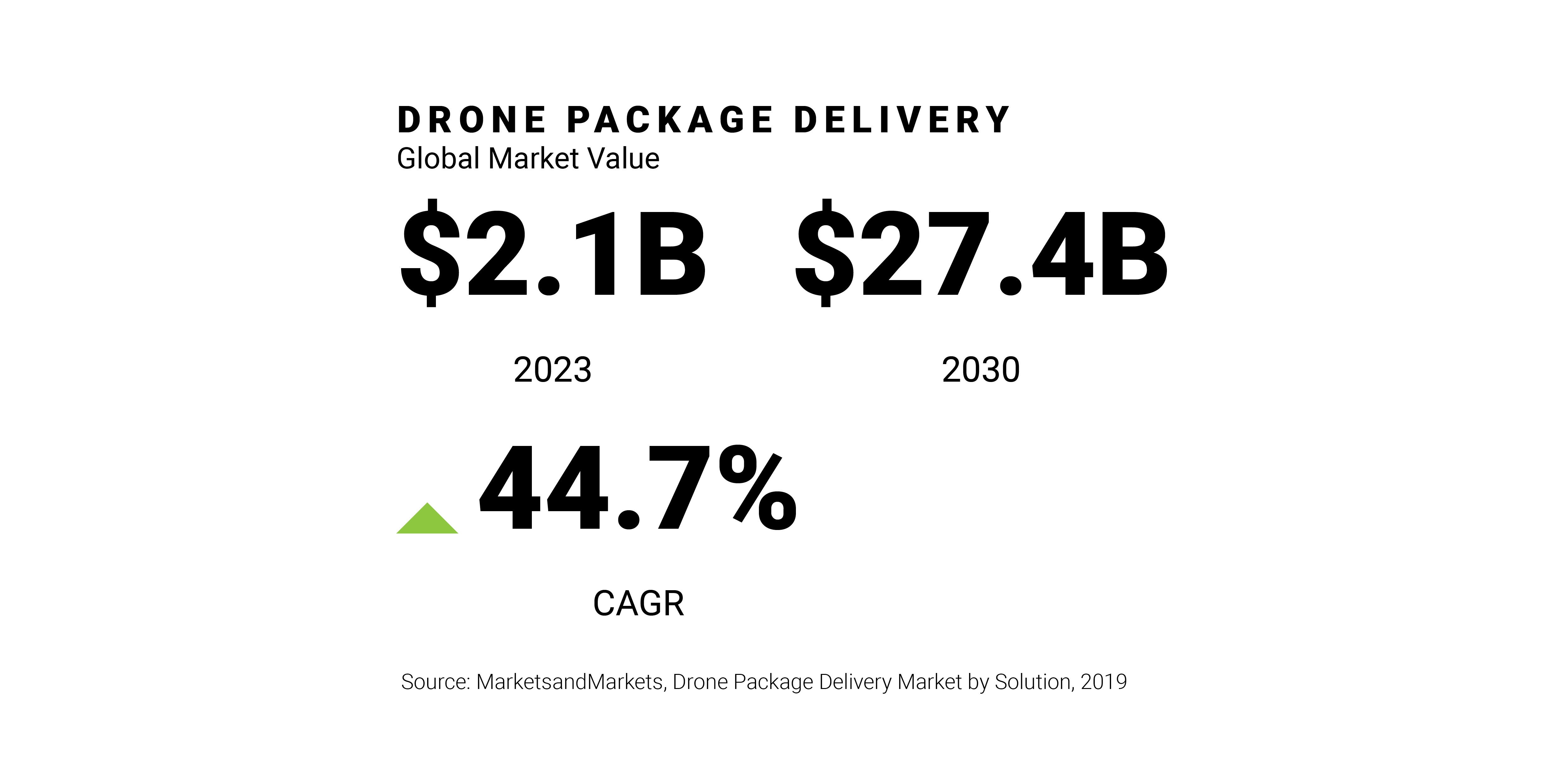 Drone Package Delivery