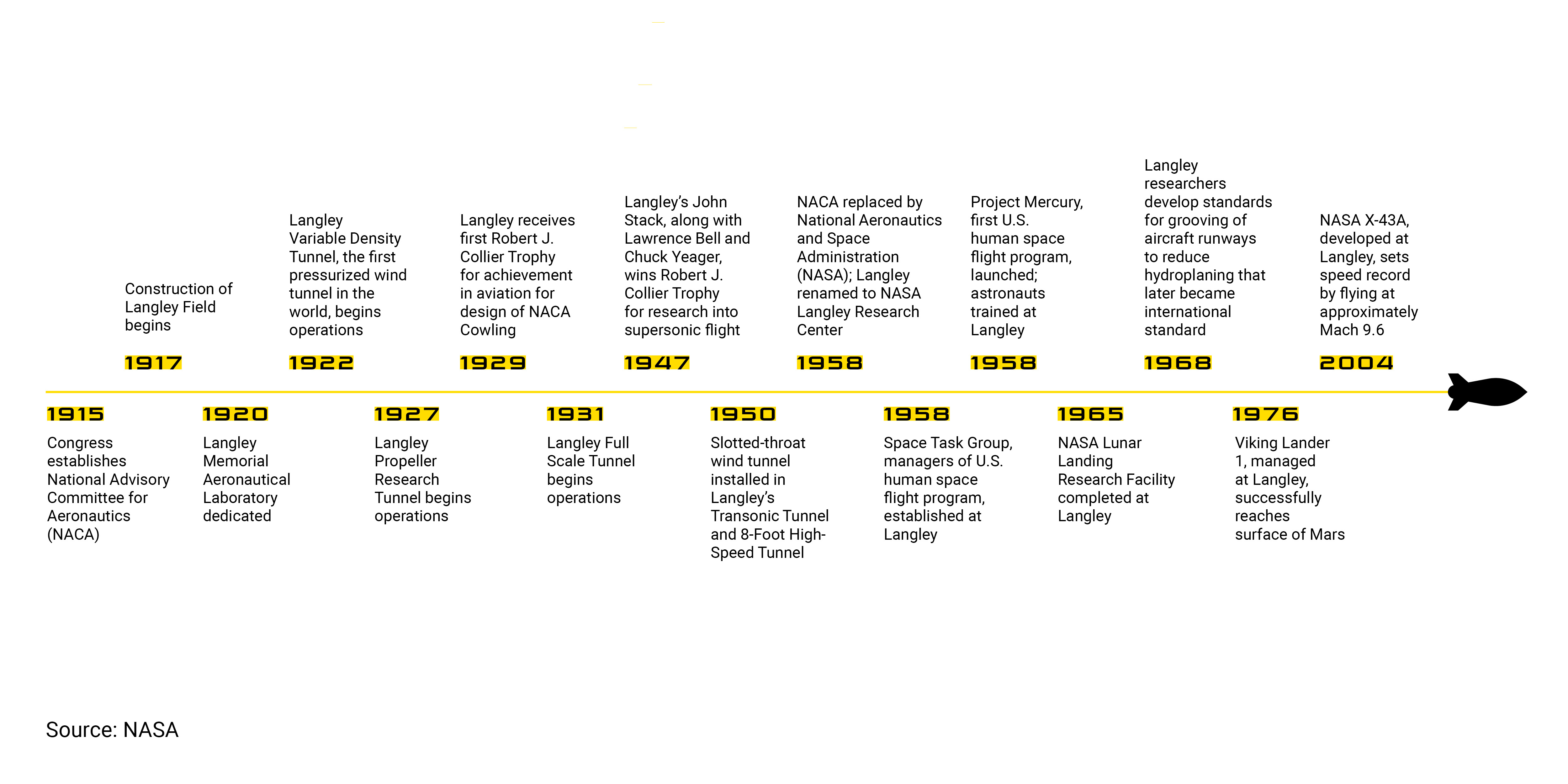 History of Langley Research Center