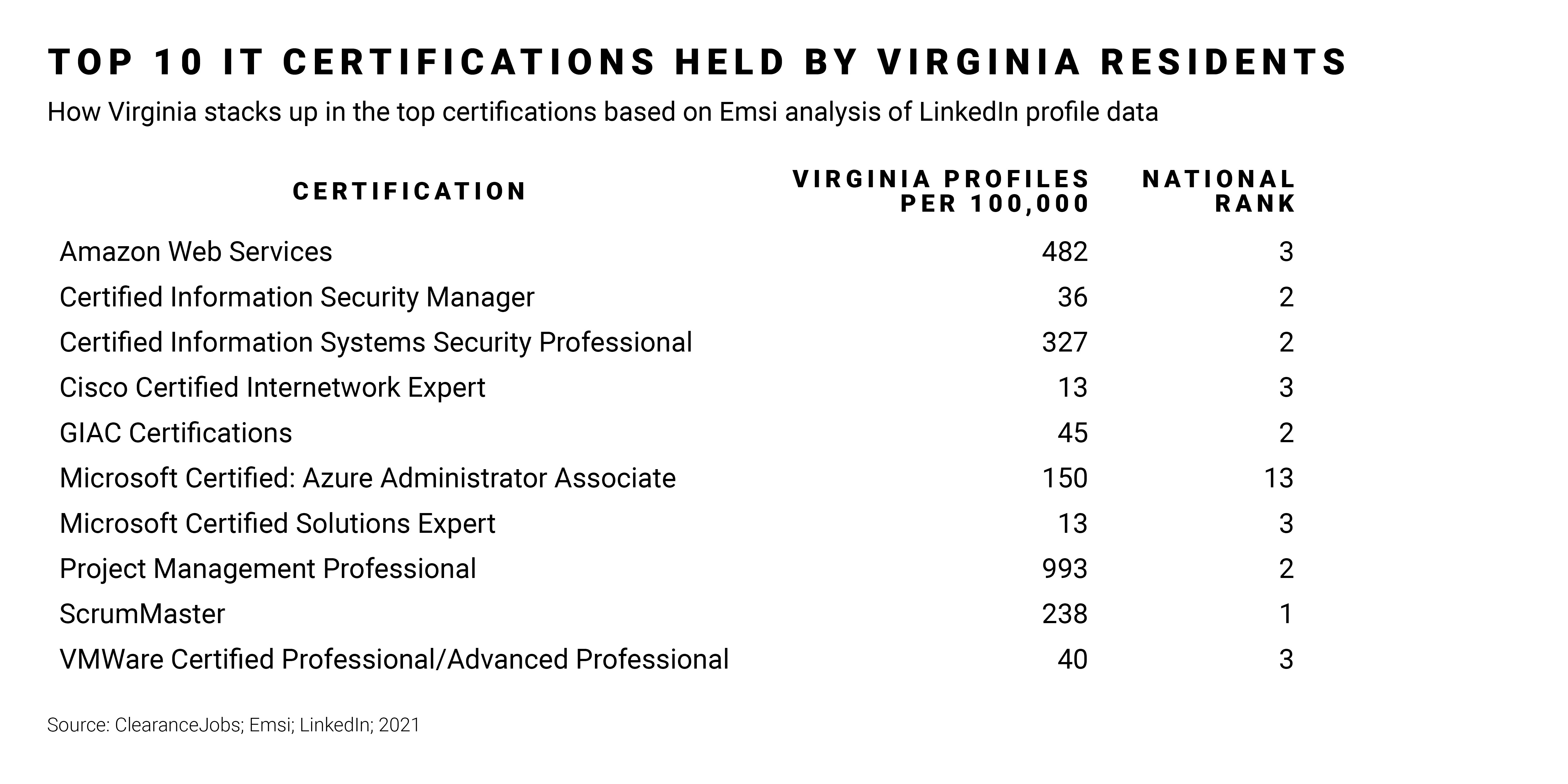 VER Q3 2021_Chart_Top 10 IT Certs Held by VA Residents
