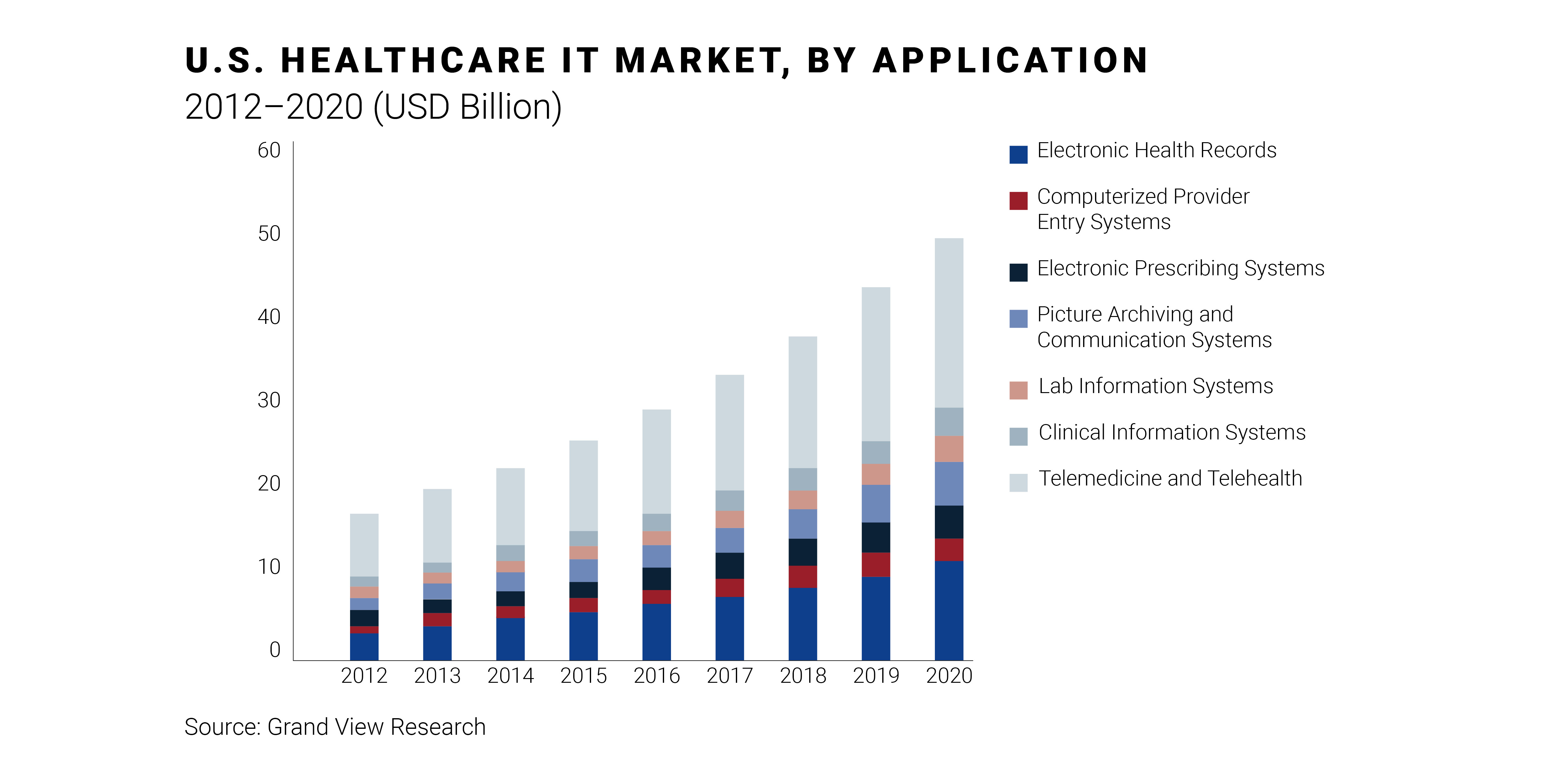 U.S. Healthcare IT Market, By Application