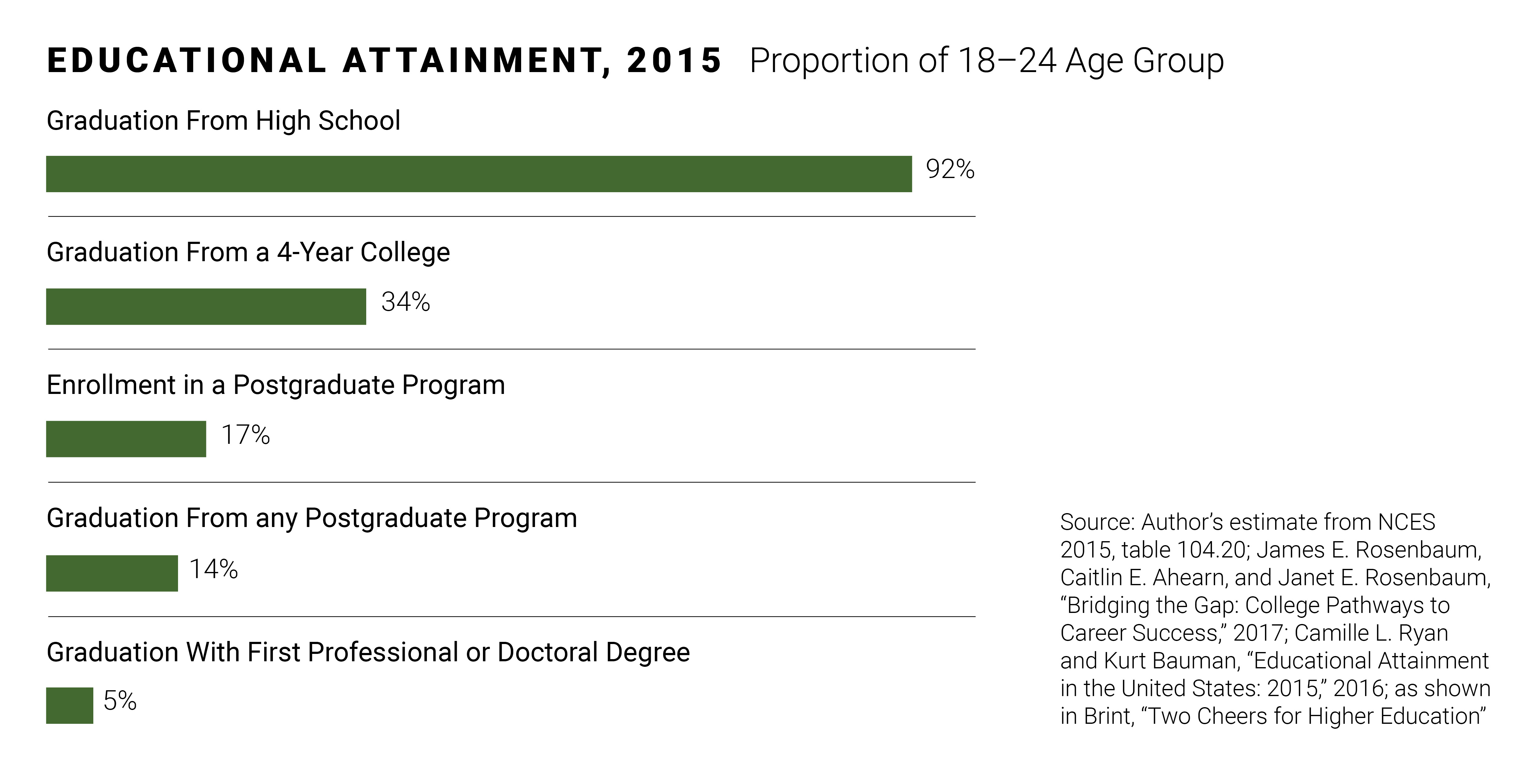 Educational Attainment, 2015