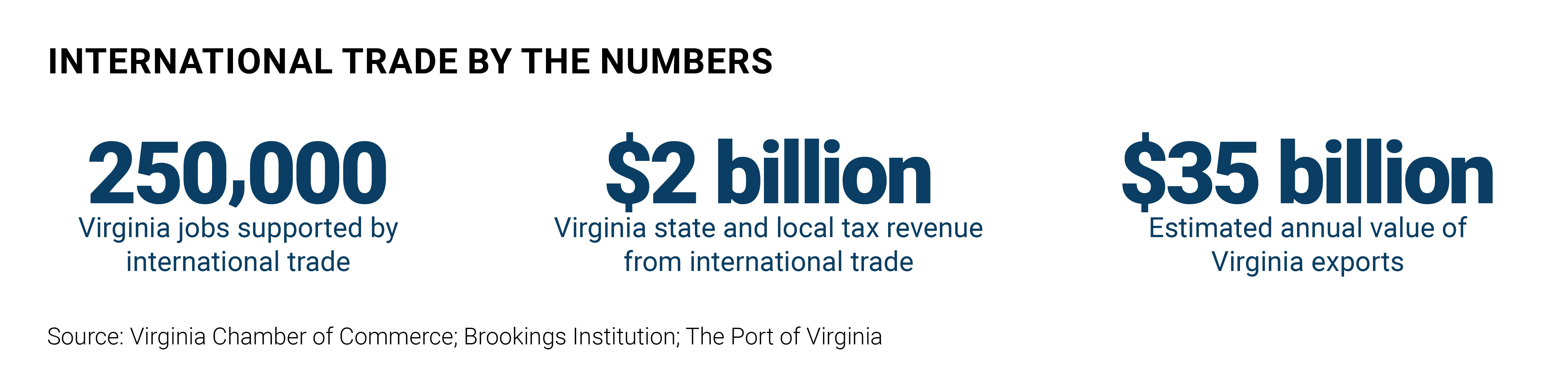 International Trade Numbers