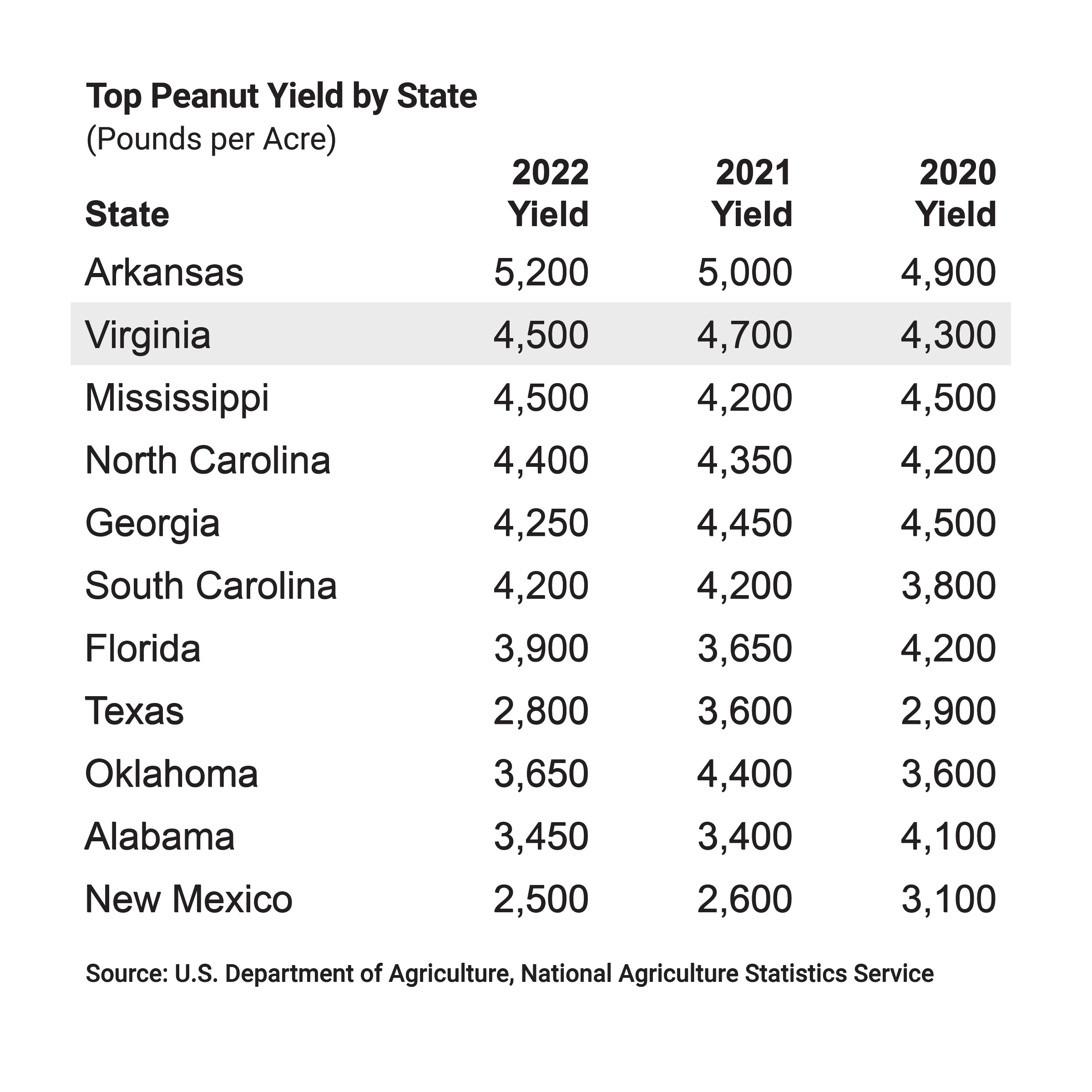 U.S. Department of Agriculture, National Agriculture Statistics Service