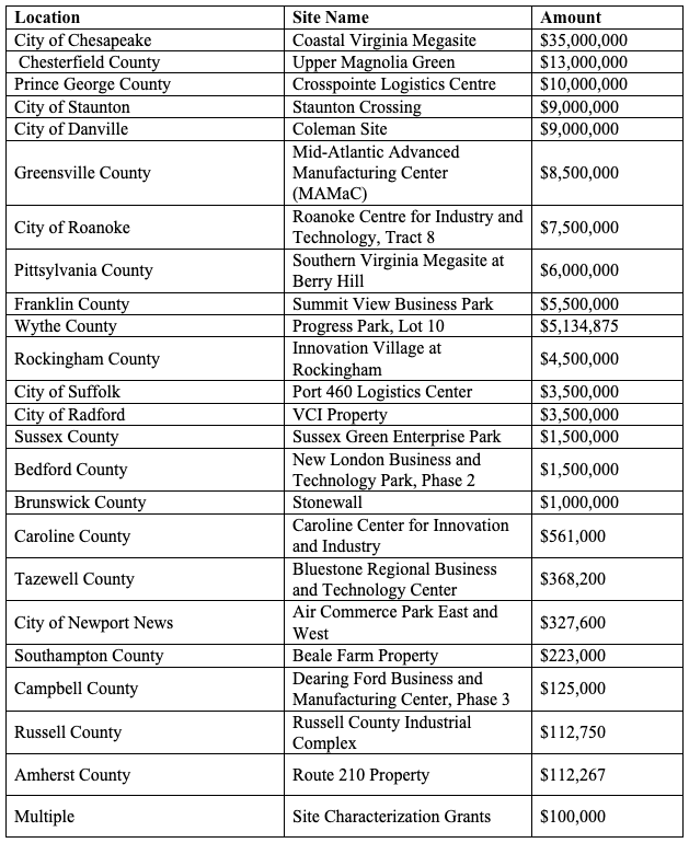 Grant location recipients and amount