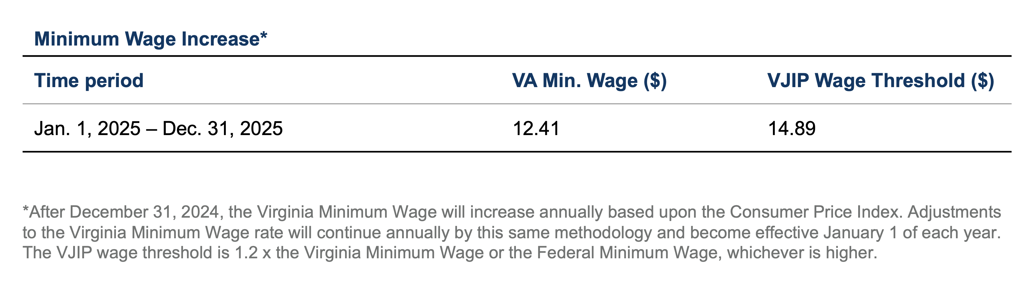 Chart showing Virginia's minimum wage increase