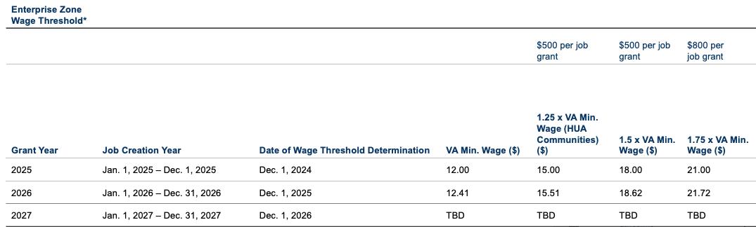 Chart of Virginia's enterprise zone wage threshold