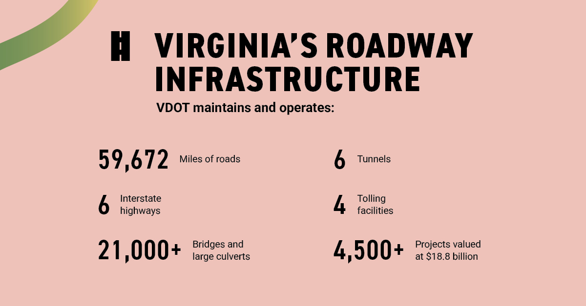 Data on Virginia's roadway infrastructure.