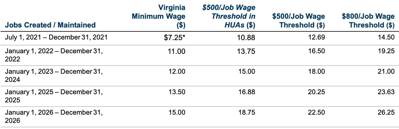 EZ Job Creation Grant Wage Chart